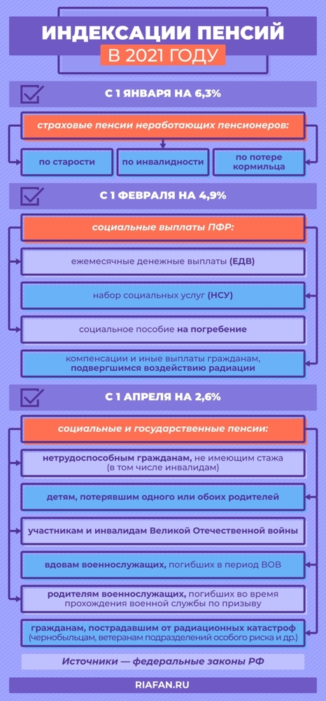 Индексация социальных пенсий инвалидов в России в 2021 году: что прошло и чего ждать в будущем
